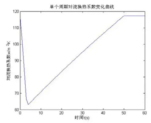 ansys随机振动点频率设置